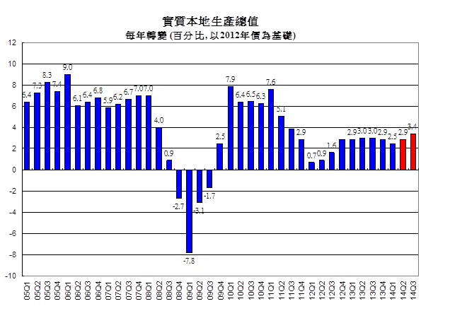 實質本地生產總值每年轉變(百分比, 以2012年價為基礎)