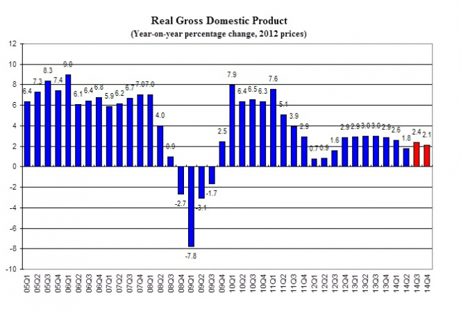 Real Gross Domestic Product