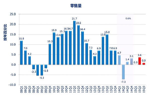 香港大學公布2015年第三季宏觀經濟預測