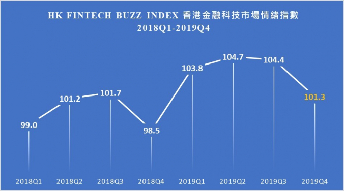 香港金融科技市場情緒指數 (FBI)