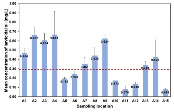 Image 3 Concentrations (mean + SE) of larvicidal oil in seawater samples collected at each of the 15 sampling coastal locations in Hong Kong during wet season in 2017. The number on each bar shows its mean concentration. The horizontal red line is the PNEC value (i.e., 0.29 mg/L).