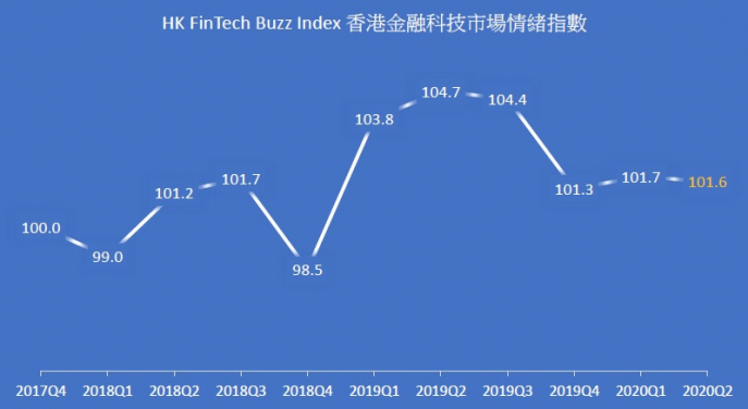 港大發表2020年第二季度香港金融科技市場情緒指數新冠肺炎下市場情緒保持平穩