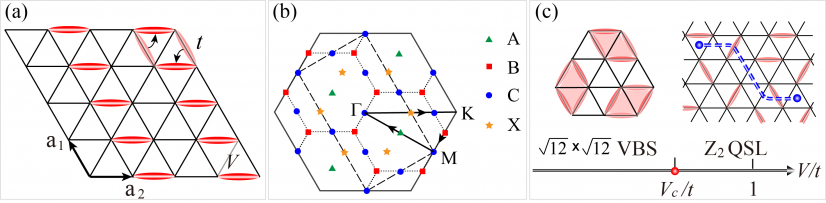 Figure 1. Building models for the next generation quantum materials:  (a) the triangular lattice quantum dimer model (QDM). (b) The solid hexagon and dashed rectangle are the Brillouin zone (BZ) for the dimer and vison. (c) Phase diagram of triangular QDM.