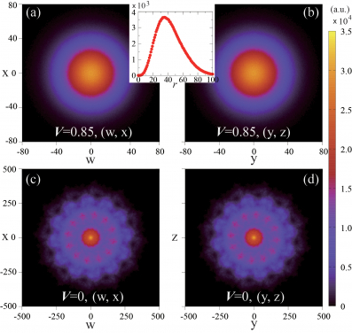 Figure 3.  (a), (b), (c) and (d) are the projection of the four-dimensional order parameter at the QSL-VBS critical point with on the two-dimensional planes. (Inset) The density distribution per unit sphere area of the O(4) order parameter modulus at critical point, such radial dependence reveals that the order parameter indeed form a four-dimensional sphere. From (a) (b) to (c) (d), order parameter changes from being uniformly distributed to being more concentrated on some points, which means vison condensation.
 