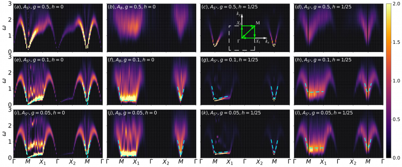 Graph 2. The spectra of the Goldstone mode, the Higgs mode, and the scalar mode changes with the coupled spin chains that tends to a quasi-1D limit. The first and the third columns are for the Goldstone mode. The second tells the scalar mode while the fourth is the Higgs mode.