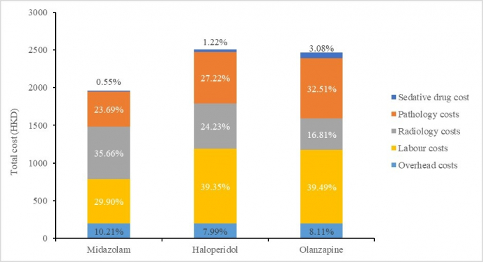 Cost components involved in the management of acute agitation in the A&E department for the base-case. All costs are in Hong Kong Dollars for the financial year 2019-2020.
 