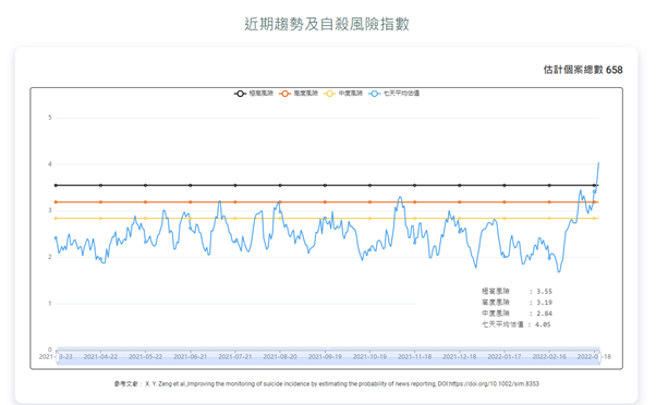 近期趨勢和自殺風險指數