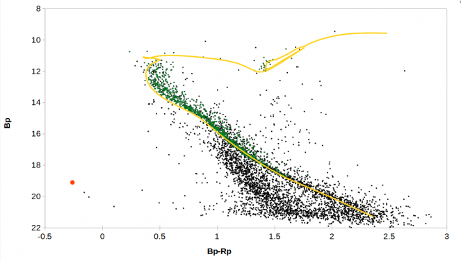 Figure 4. Cluster Gaia DR3 CMD (B versus B-R) diagram fitted with a Padova theoretical isochrone (Bressan et al. (2012), Marigo et al. (2013) for adopted cluster parameters (age = 470 +/- 50 Myrs, reddening E(B−V ) = 0.26 +/-0.04, distance = 1.49 +/- 0.13 kpc and metallicity [Fe/H] = 0.03 +/- 0.28). The CSPN is indicated by the red filled symbol. Stars with >80% probability (Cantat-Gaudin et al. 2018) of being a cluster member, where cross-correlated with Gaia DR3 and are plotted as green dots. The CMD includes all stars with pmRA =0 to 4 and pmDec = −8 to −2 mas/yr (most probable cluster members
based on mean proper motions) within 15 arcminutes from the cluster’s apparent center.
 