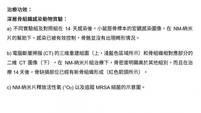 治療功效：
深層骨組織感染動物實驗： 
a) 不同實驗組及對照組在14天感染後，小鼠脛骨標本的宏觀感染圖像。在NM-納米片的幫助下，感染已被有效控制，骨骼並沒有出現畸形情況。

b) 電腦斷層掃描 (CT) 的三維重建組圖（上，淺藍色區域所示）和骨組織相對應部分的二維CT圖像（下），在NM-納米片組治療下，骨密度明顯高於其他組別，而且在治療14天後，骨缺損部位已經有新骨組織形成（紅色箭頭所示）。

c) NM-納米片釋放活性氧 (1O2) 以及追蹤MRSA細菌的示意圖。