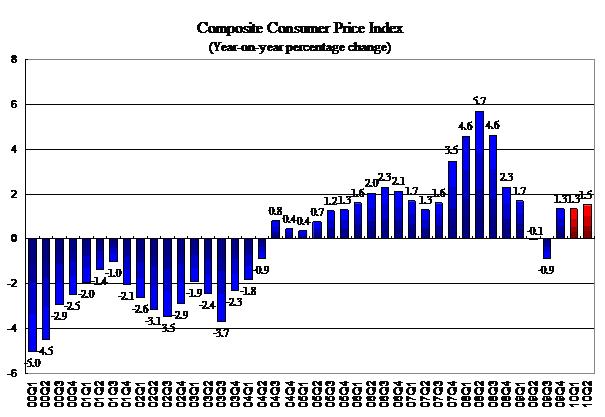 Composite Consumer Price Index