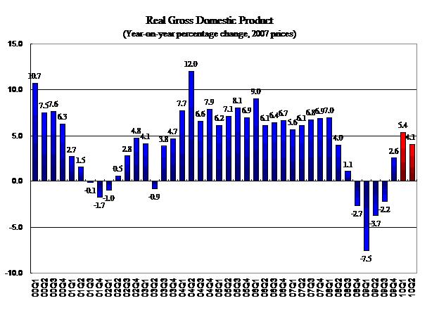 Real Gross Domestic Product