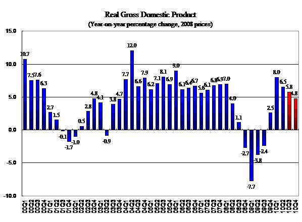 Real Gross Domestic Product