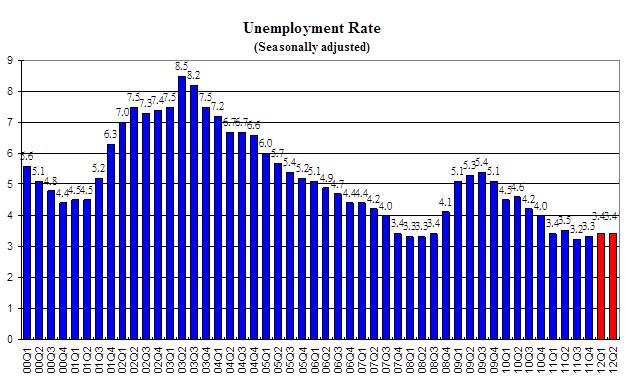 Unemployment Rate